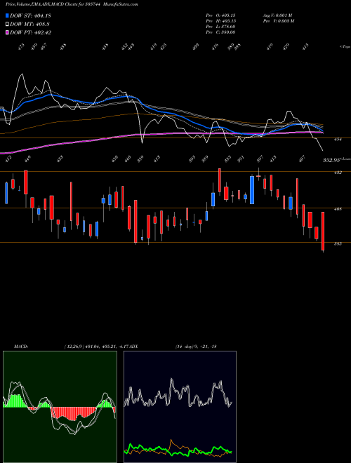 MACD charts various settings share 505744 FED MOG GOE BSE Stock exchange 