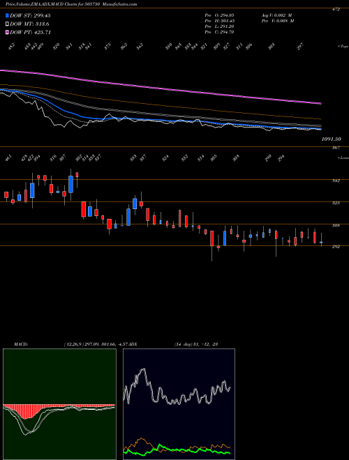 MACD charts various settings share 505750 JOSTS ENG. BSE Stock exchange 