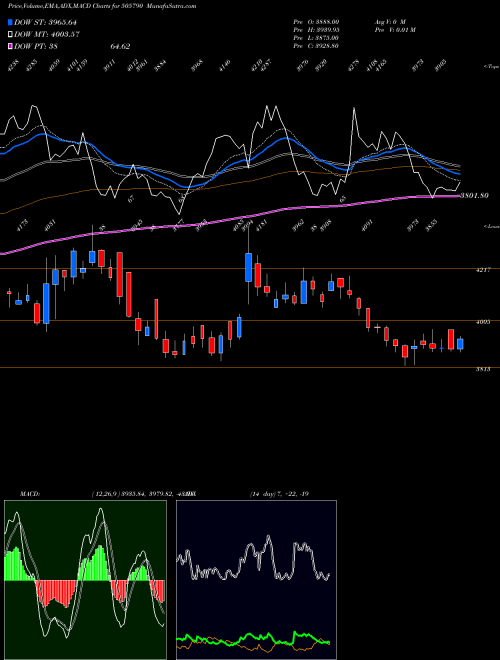 Munafa SCHAEFFLER (505790) stock tips, volume analysis, indicator analysis [intraday, positional] for today and tomorrow