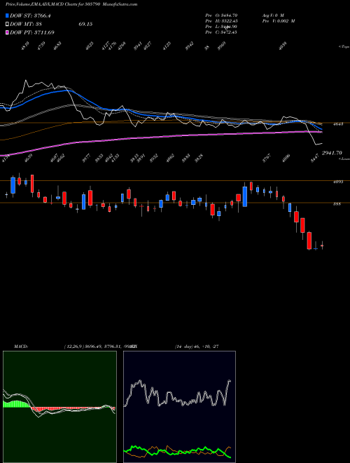 Munafa SCHAEFFLER (505790) stock tips, volume analysis, indicator analysis [intraday, positional] for today and tomorrow