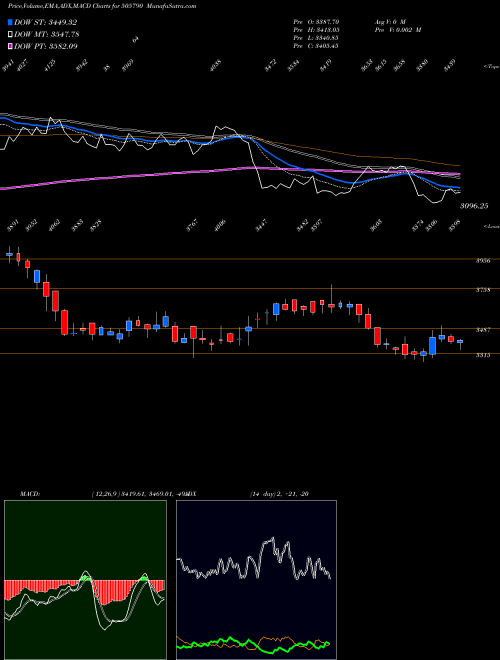 MACD charts various settings share 505790 SCHAEFFLER BSE Stock exchange 