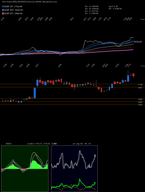 Munafa RANE HOLDIN (505800) stock tips, volume analysis, indicator analysis [intraday, positional] for today and tomorrow