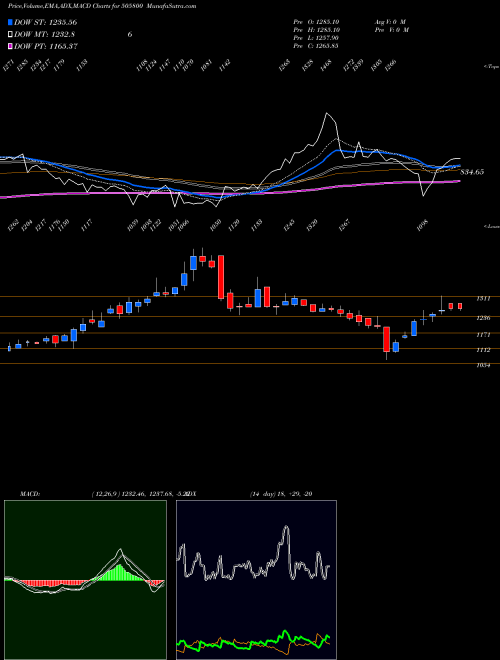 MACD charts various settings share 505800 RANE HOLDIN BSE Stock exchange 