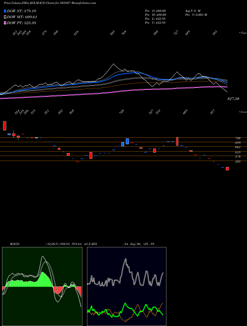 MACD charts various settings share 505807 ROLCON ENGG. BSE Stock exchange 