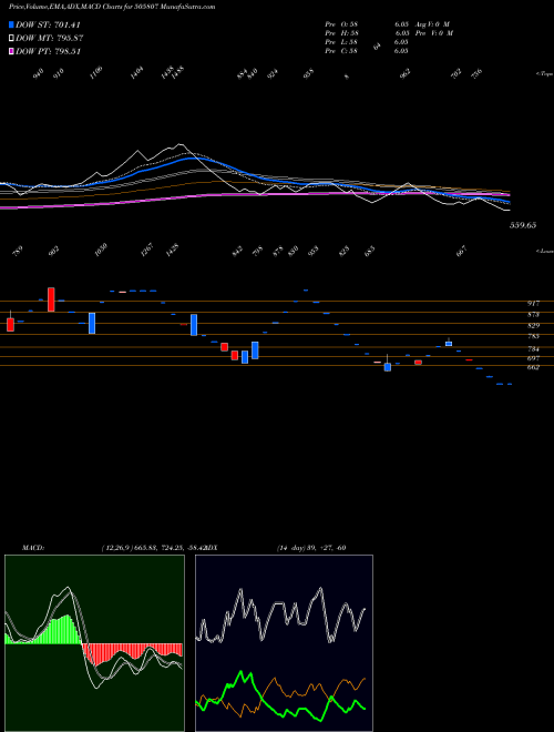 MACD charts various settings share 505807 ROLCON ENGG. BSE Stock exchange 
