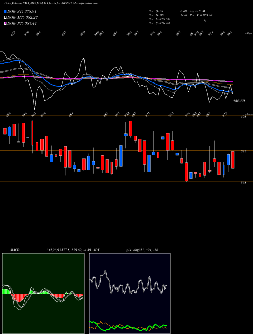 Munafa SNL BEARINGS (505827) stock tips, volume analysis, indicator analysis [intraday, positional] for today and tomorrow