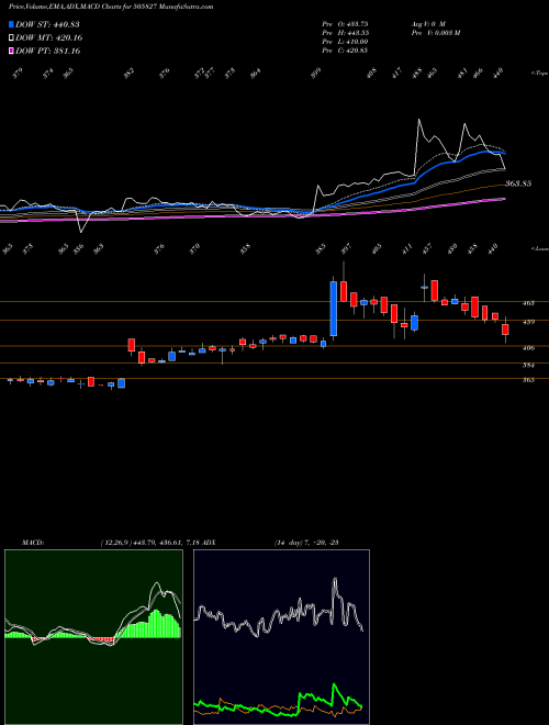 Munafa SNL BEARINGS (505827) stock tips, volume analysis, indicator analysis [intraday, positional] for today and tomorrow