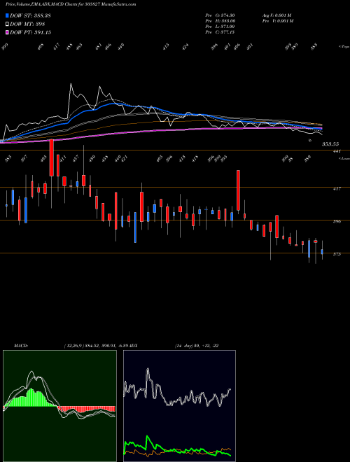 MACD charts various settings share 505827 SNL BEARINGS BSE Stock exchange 