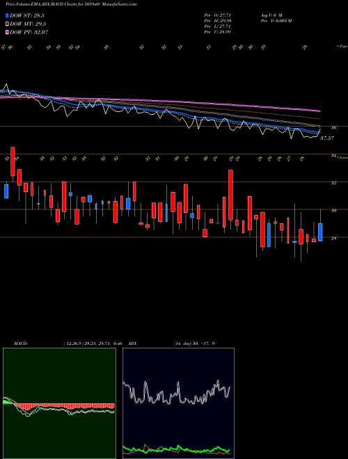 Munafa JAIPAN INDUS (505840) stock tips, volume analysis, indicator analysis [intraday, positional] for today and tomorrow