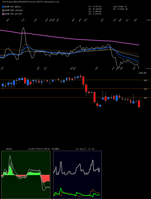 Munafa WPIL LTD. (505872) stock tips, volume analysis, indicator analysis [intraday, positional] for today and tomorrow