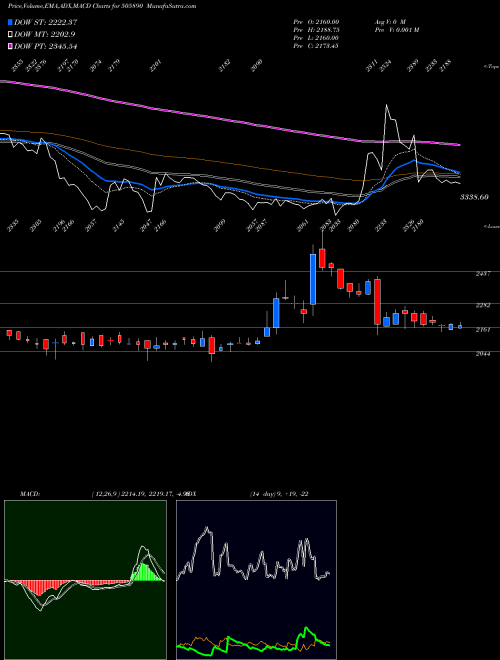 Munafa KENNAMETAL (505890) stock tips, volume analysis, indicator analysis [intraday, positional] for today and tomorrow