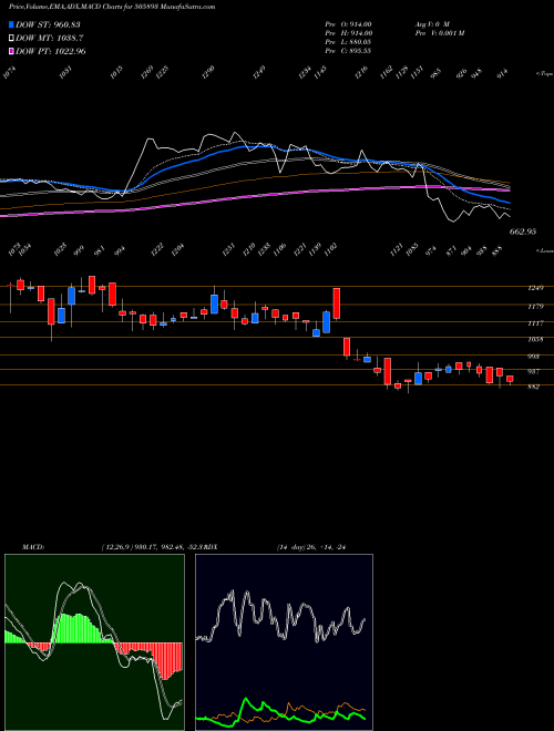MACD charts various settings share 505893 HINDHARD BSE Stock exchange 