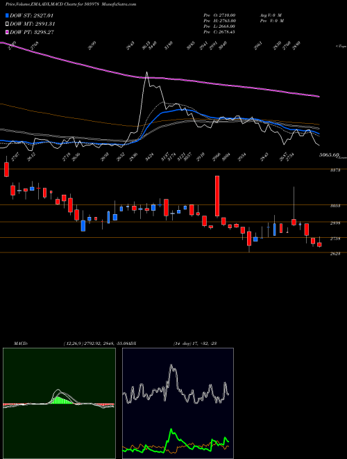 Munafa TRITON VALVE (505978) stock tips, volume analysis, indicator analysis [intraday, positional] for today and tomorrow