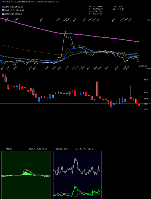 MACD charts various settings share 505978 TRITON VALVE BSE Stock exchange 