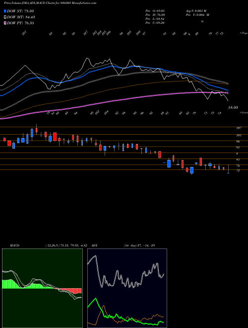 Munafa SUDAL INDUS (506003) stock tips, volume analysis, indicator analysis [intraday, positional] for today and tomorrow