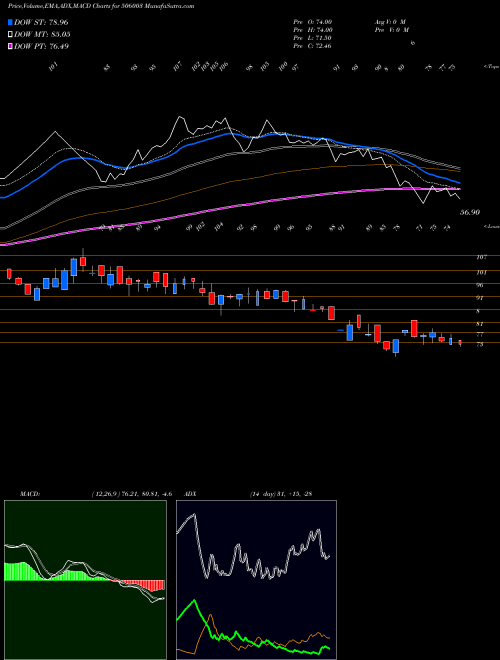 MACD charts various settings share 506003 SUDAL INDUS BSE Stock exchange 