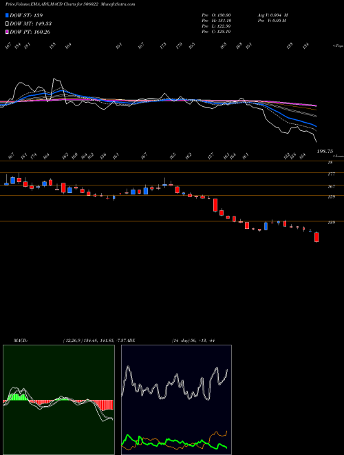 MACD charts various settings share 506022 PRAKASH IND. BSE Stock exchange 