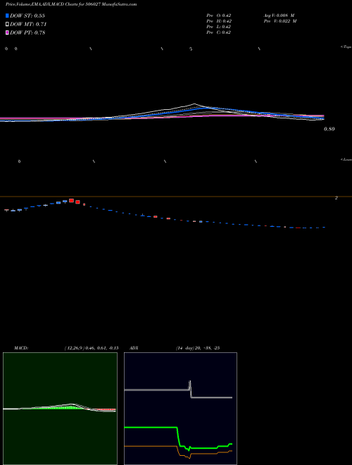 MACD charts various settings share 506027 BHORUKA ALU. BSE Stock exchange 