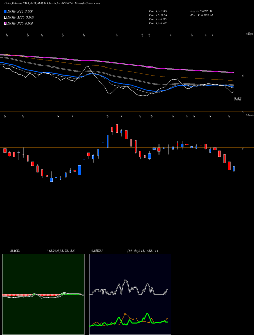 Munafa ARSHIYA (506074) stock tips, volume analysis, indicator analysis [intraday, positional] for today and tomorrow