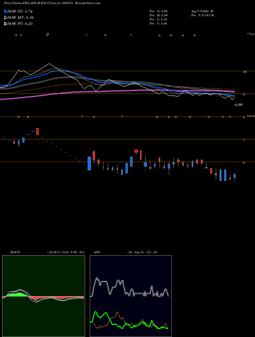 MACD charts various settings share 506074 ARSHIYA BSE Stock exchange 
