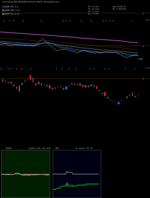 MACD charts various settings share 506074 ARSHIYA BSE Stock exchange 