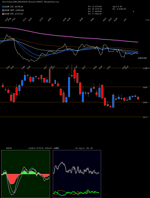 MACD charts various settings share 506076 GRIND NORTON BSE Stock exchange 