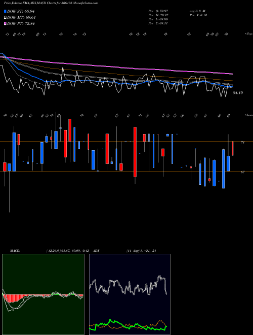 Munafa STANROSE MAF (506105) stock tips, volume analysis, indicator analysis [intraday, positional] for today and tomorrow