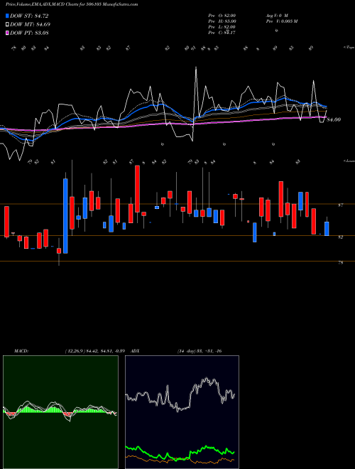 Munafa STANROSE MAF (506105) stock tips, volume analysis, indicator analysis [intraday, positional] for today and tomorrow