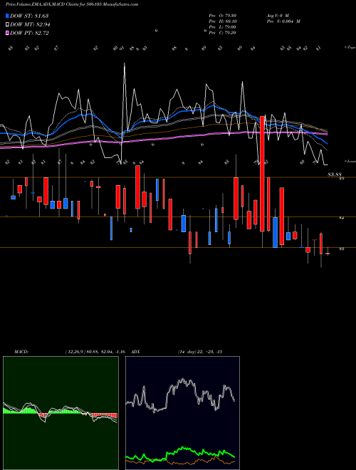 MACD charts various settings share 506105 STANROSE MAF BSE Stock exchange 