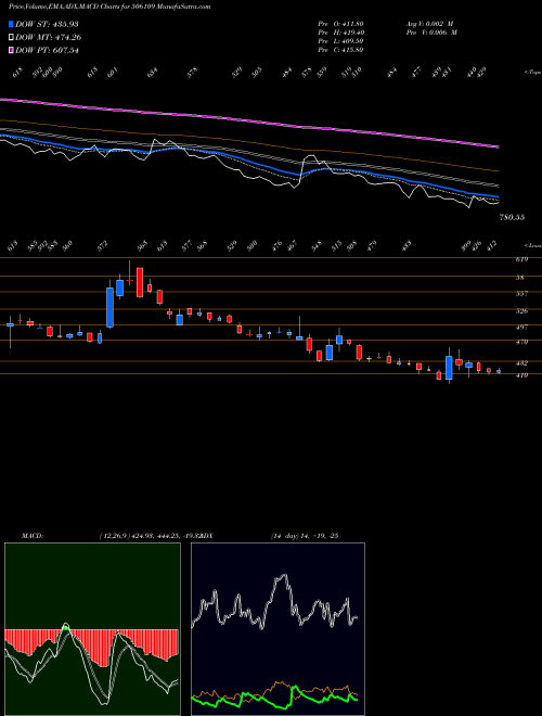 Munafa GENESYS INT. (506109) stock tips, volume analysis, indicator analysis [intraday, positional] for today and tomorrow