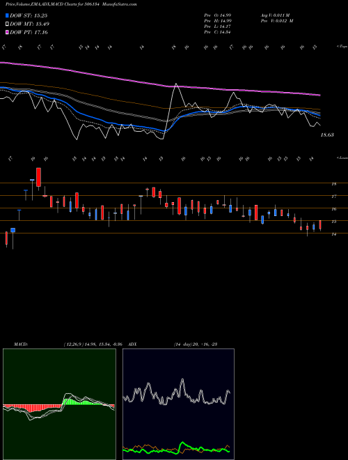 MACD charts various settings share 506134 INTELL CAP BSE Stock exchange 