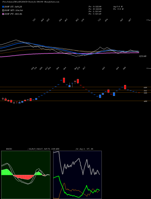 MACD charts various settings share 506180 SHRI OM TRD BSE Stock exchange 