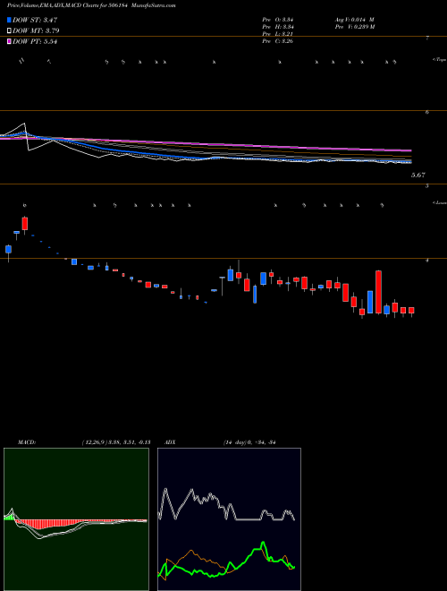 MACD charts various settings share 506184 KANANI IND BSE Stock exchange 