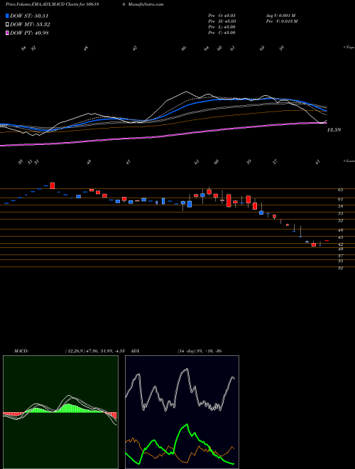 Munafa GCKL (506186) stock tips, volume analysis, indicator analysis [intraday, positional] for today and tomorrow