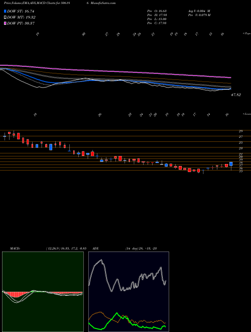 MACD charts various settings share 506186 GCKL BSE Stock exchange 