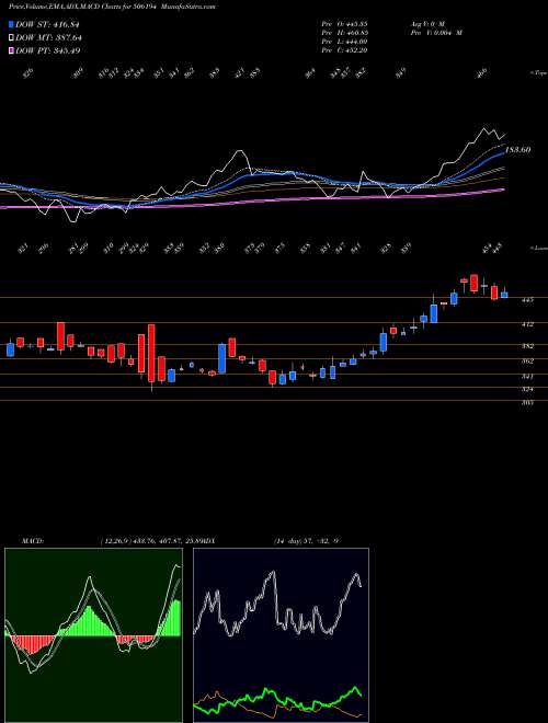 MACD charts various settings share 506194 ARIH SUPER BSE Stock exchange 