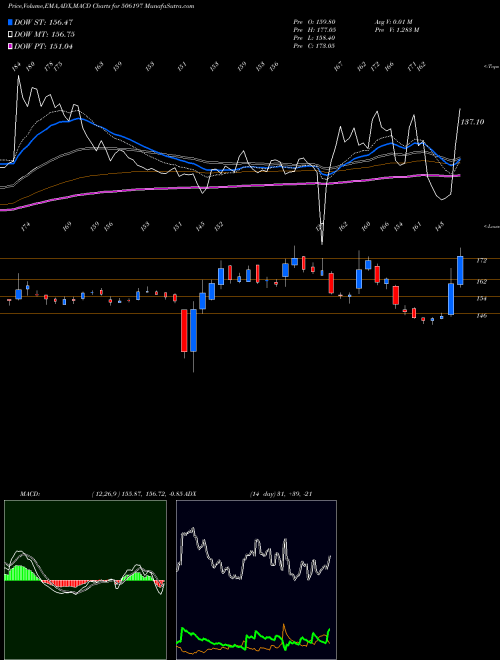 Munafa BLISSGVS PH (506197) stock tips, volume analysis, indicator analysis [intraday, positional] for today and tomorrow