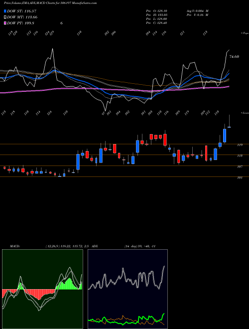 Munafa BLISSGVS PH (506197) stock tips, volume analysis, indicator analysis [intraday, positional] for today and tomorrow