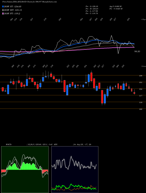 MACD charts various settings share 506197 BLISSGVS PH BSE Stock exchange 