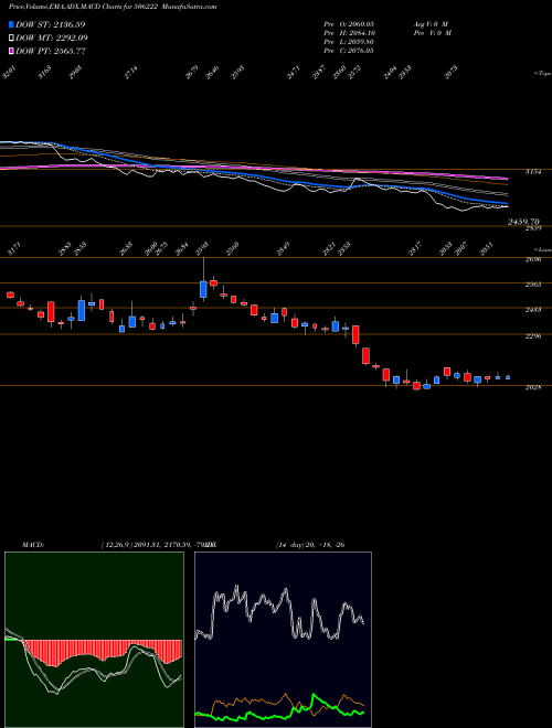 Munafa INEOSSTYRO (506222) stock tips, volume analysis, indicator analysis [intraday, positional] for today and tomorrow