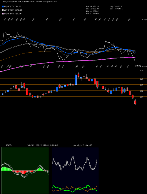 Munafa ALEMBIC LTD. (506235) stock tips, volume analysis, indicator analysis [intraday, positional] for today and tomorrow