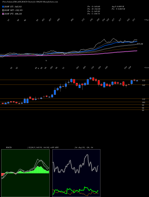 Munafa ALEMBIC LTD. (506235) stock tips, volume analysis, indicator analysis [intraday, positional] for today and tomorrow