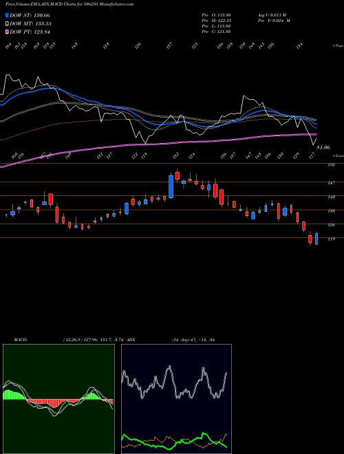 MACD charts various settings share 506235 ALEMBIC LTD. BSE Stock exchange 