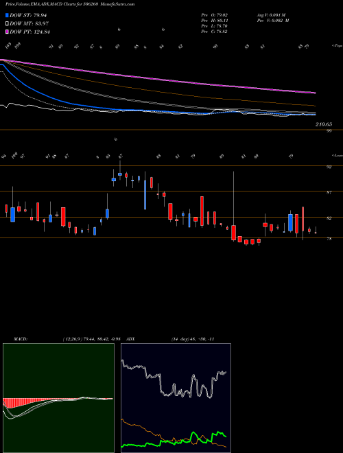Munafa ANUH PHARMA (506260) stock tips, volume analysis, indicator analysis [intraday, positional] for today and tomorrow