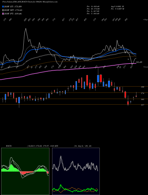 MACD charts various settings share 506261 MODISON MET. BSE Stock exchange 