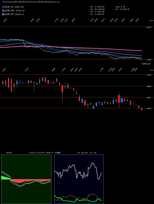 Munafa BAYER CROP (506285) stock tips, volume analysis, indicator analysis [intraday, positional] for today and tomorrow
