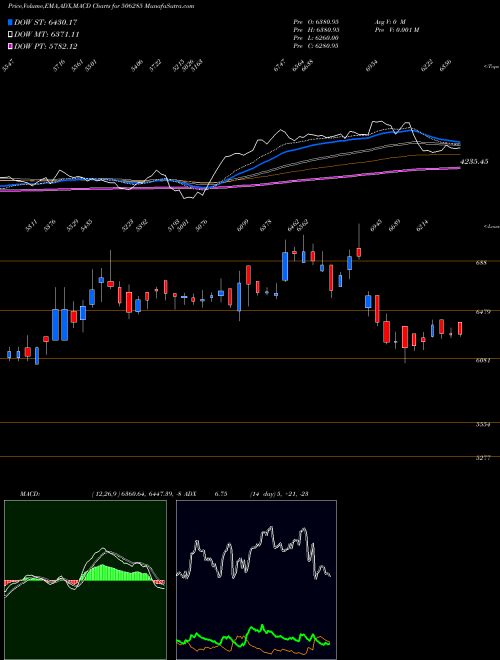 Munafa BAYER CROP (506285) stock tips, volume analysis, indicator analysis [intraday, positional] for today and tomorrow