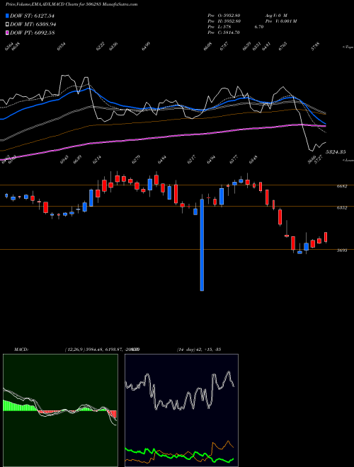 MACD charts various settings share 506285 BAYER CROP BSE Stock exchange 