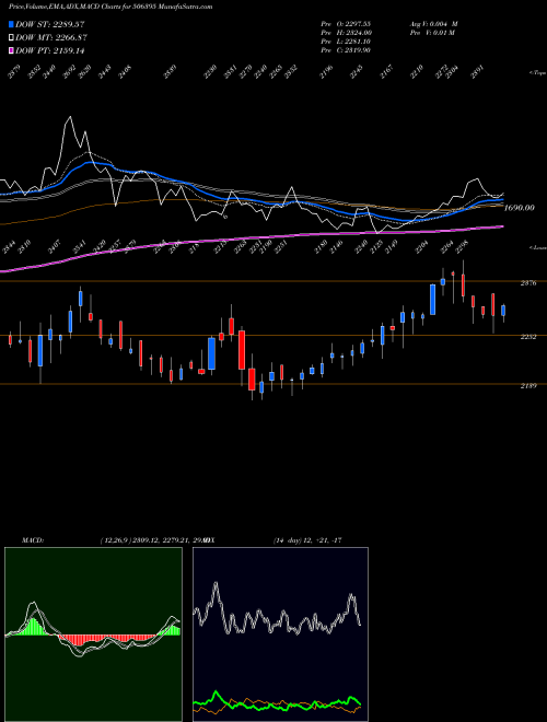 Munafa COROM INTER (506395) stock tips, volume analysis, indicator analysis [intraday, positional] for today and tomorrow