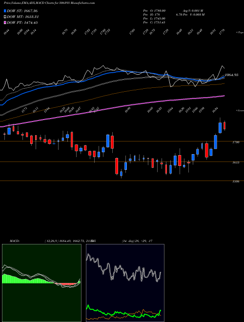 Munafa COROM INTER (506395) stock tips, volume analysis, indicator analysis [intraday, positional] for today and tomorrow